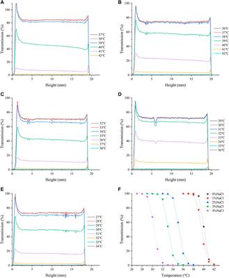 Tunable Thermo-Responsive Properties of Hydroxybutyl Chitosan Oligosaccharide